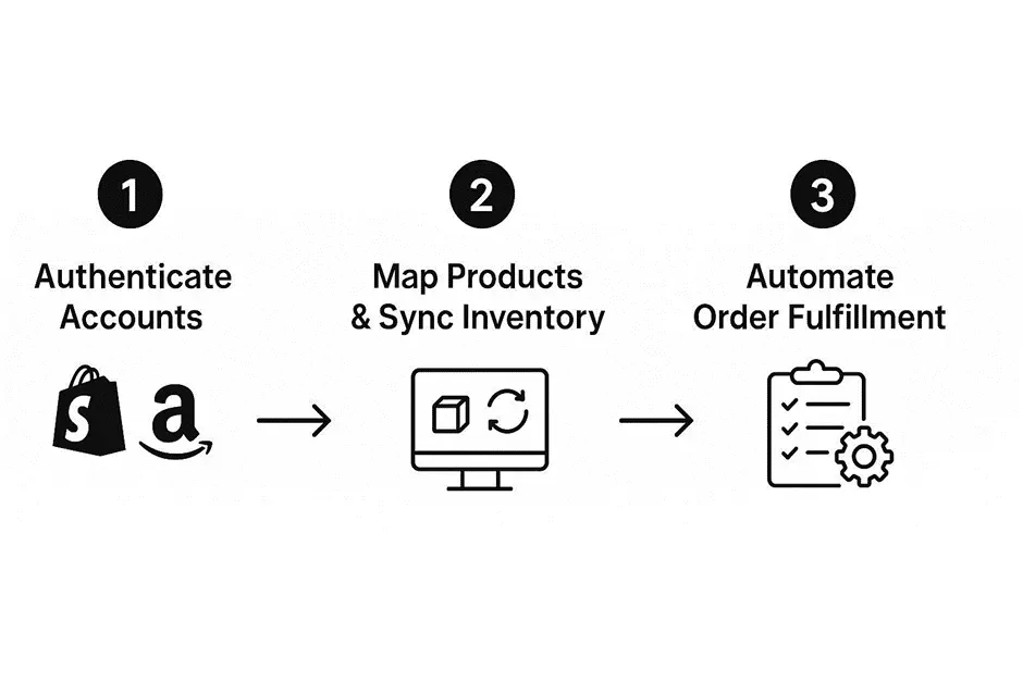 Shopify and Amazon Integration