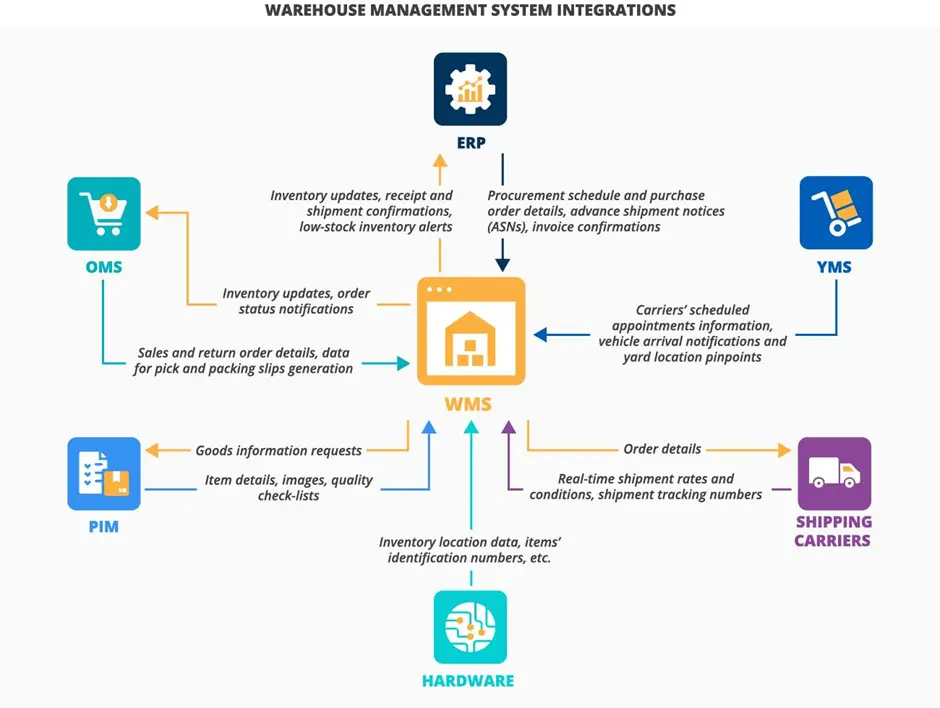 Warehouse management system integrations