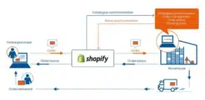 Shopify connection