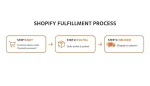 Shopify Fulfillment Process