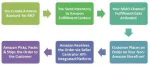 Multi-Channel Fulfillment