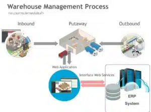 Warehouse Management Process